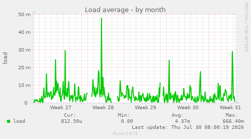 Load average