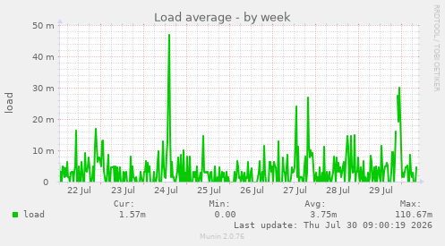 Load average