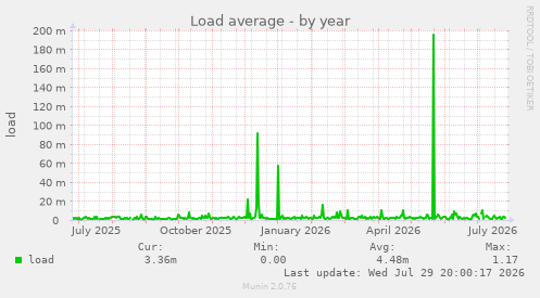 Load average