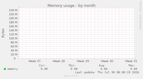 Memory usage