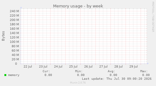 Memory usage