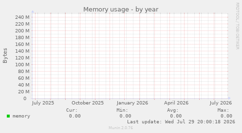 Memory usage
