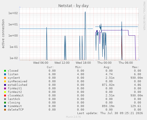 Netstat