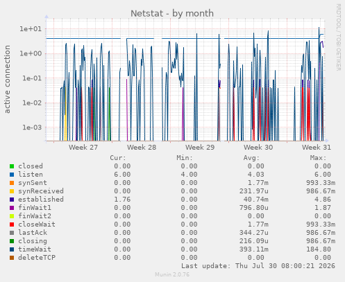 Netstat
