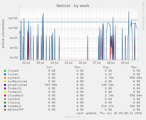Netstat