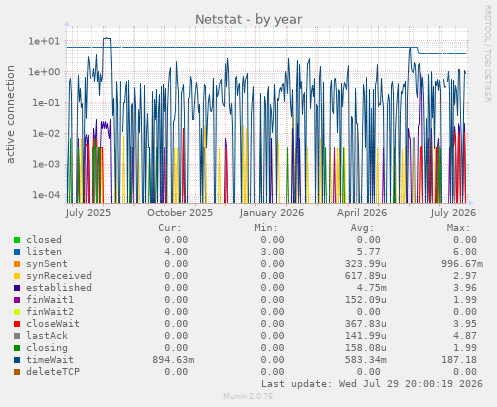 Netstat