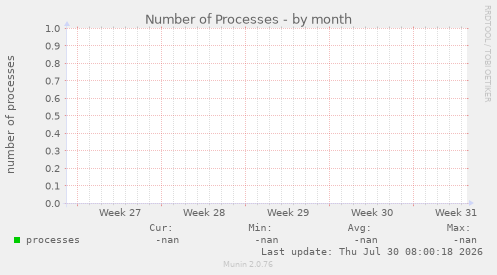 Number of Processes
