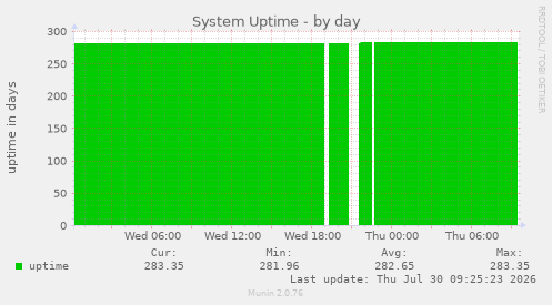 System Uptime