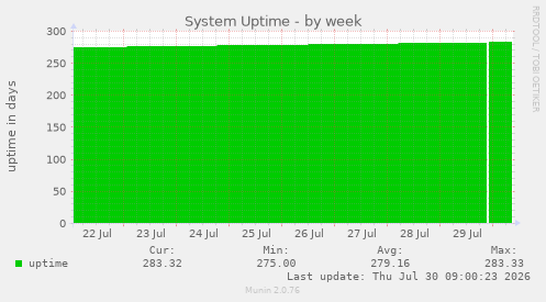 System Uptime