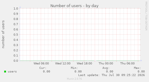 Number of users