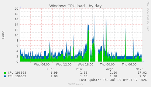 Windows CPU load