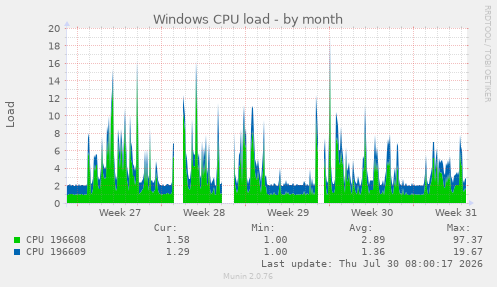 Windows CPU load