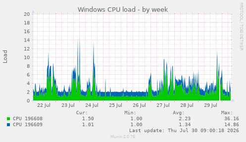 Windows CPU load