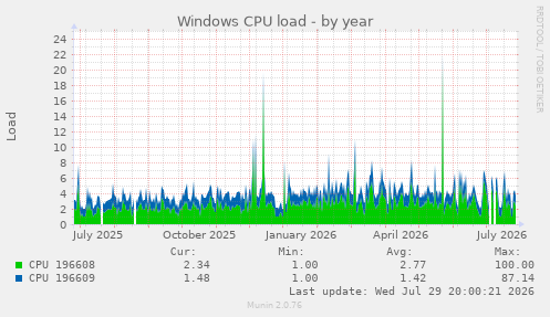 Windows CPU load