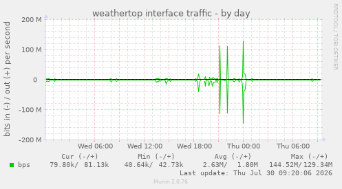 weathertop interface traffic