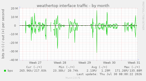 weathertop interface traffic