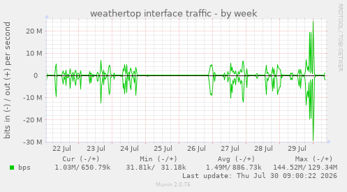 weathertop interface traffic