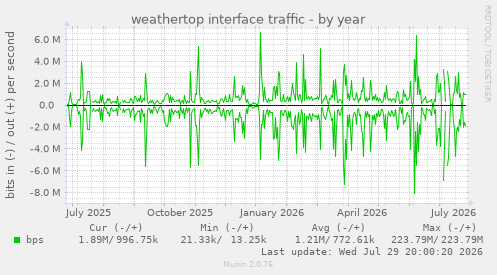 weathertop interface traffic