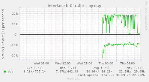 Interface br0 traffic