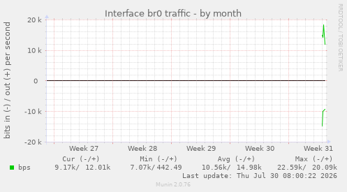 Interface br0 traffic