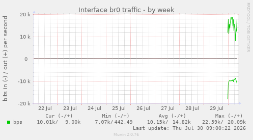 Interface br0 traffic