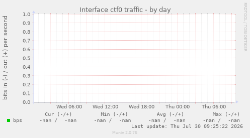 Interface ctf0 traffic