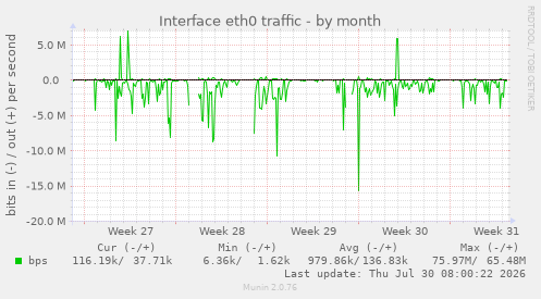 Interface eth0 traffic