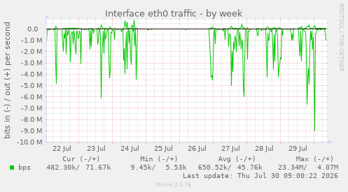 Interface eth0 traffic