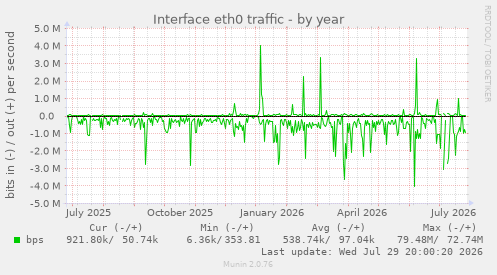 Interface eth0 traffic