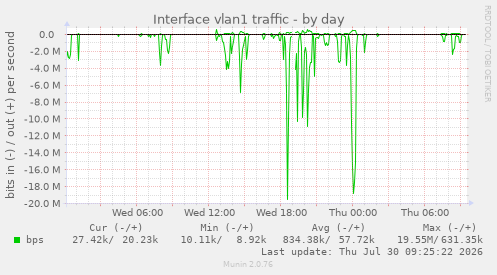 Interface vlan1 traffic