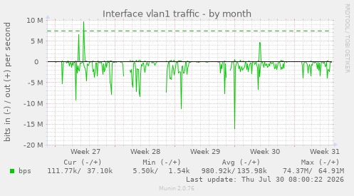 Interface vlan1 traffic