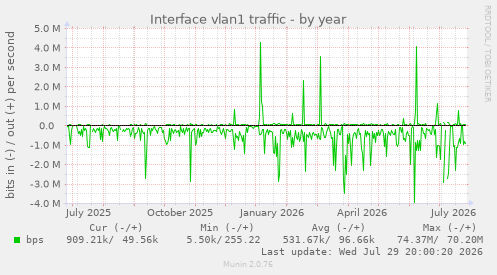 Interface vlan1 traffic