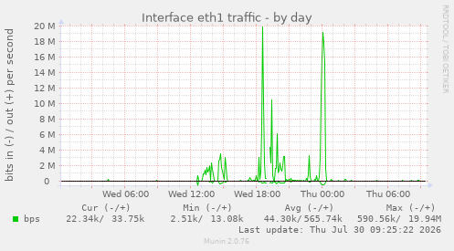 Interface eth1 traffic