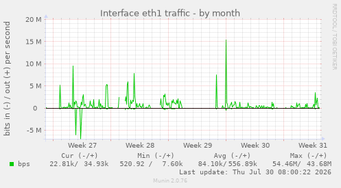 Interface eth1 traffic