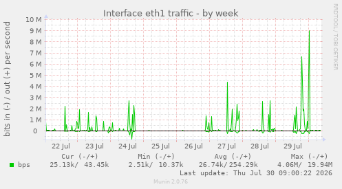 Interface eth1 traffic