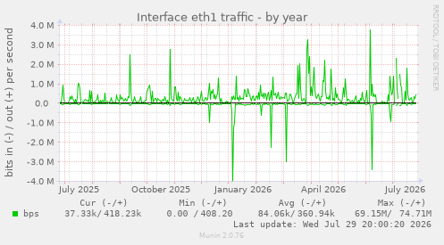 Interface eth1 traffic