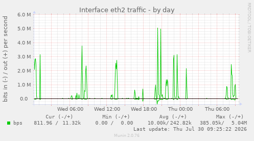 Interface eth2 traffic