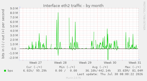Interface eth2 traffic