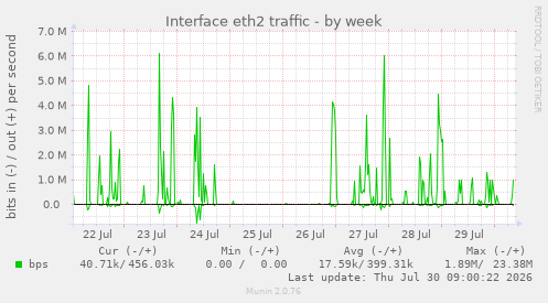 Interface eth2 traffic