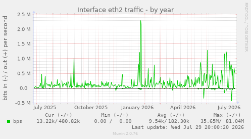 Interface eth2 traffic