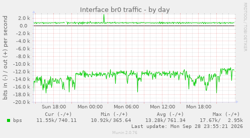 Interface br0 traffic