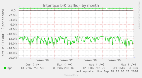 Interface br0 traffic