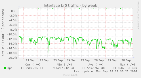 Interface br0 traffic