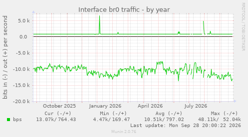 Interface br0 traffic