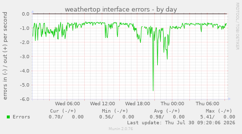 weathertop interface errors