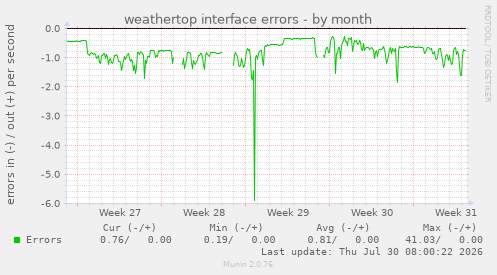 weathertop interface errors