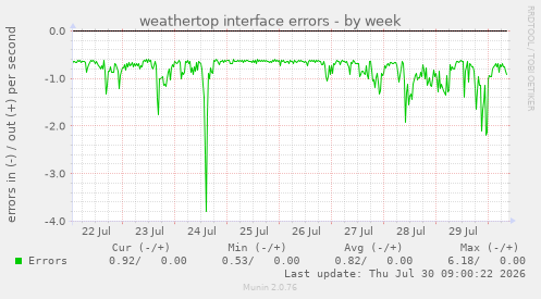 weathertop interface errors