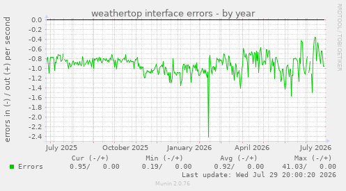 weathertop interface errors