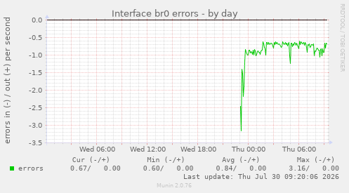 Interface br0 errors