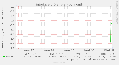 Interface br0 errors